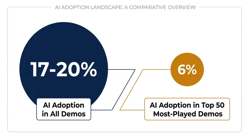 Despite the high volume of AI-assisted games, players overwhelmingly gravitate toward traditional, human-crafted titles.