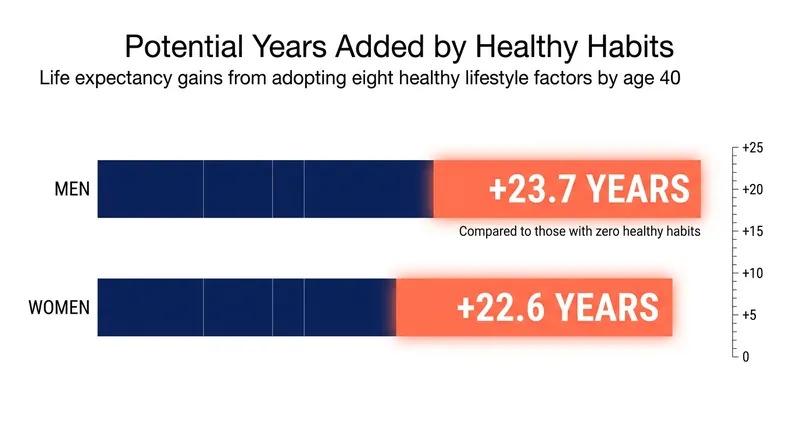 Adopting therapeutic lifestyle factors by middle age can dramatically alter life expectancy trajectories.