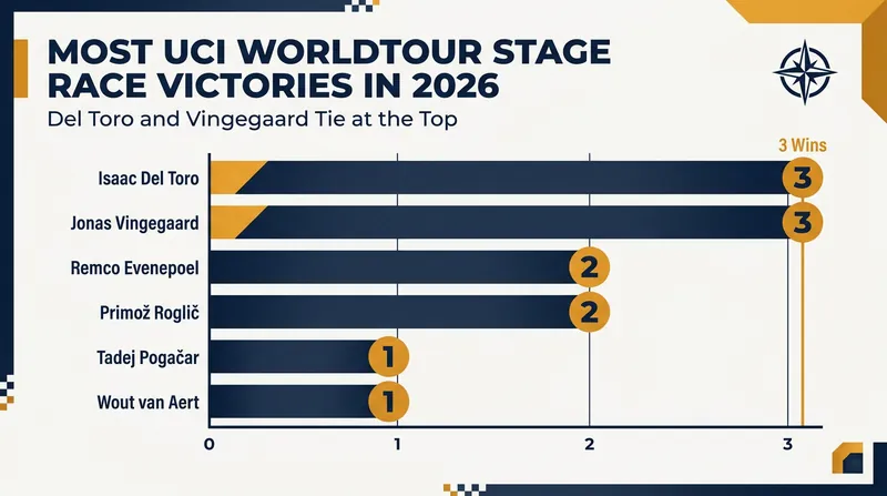 Del Toro ties Jonas Vingegaard for the most WorldTour stage race titles in the 2026 season.