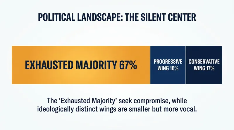 More in Common's 'Hidden Tribes' research consistently finds that two-thirds of Americans belong to the Exhausted Majority.