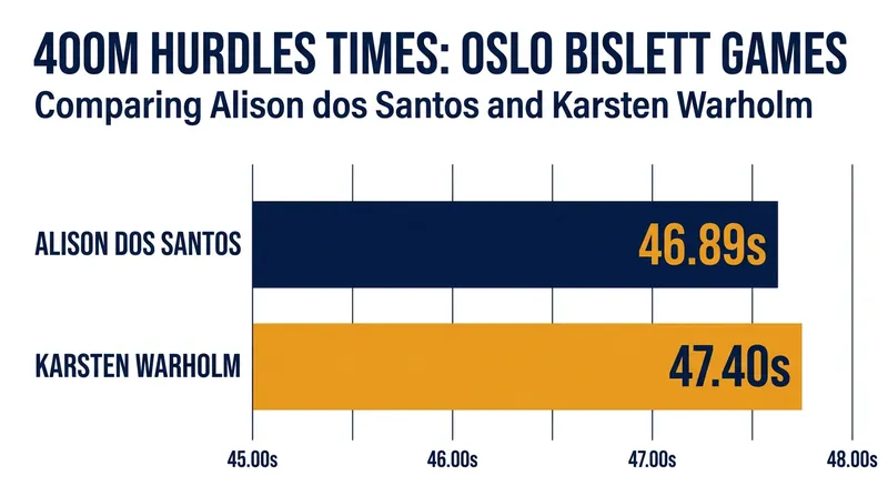 Alison dos Santos has consistently edged out world record holder Karsten Warholm in their 2026 head-to-head matchups.