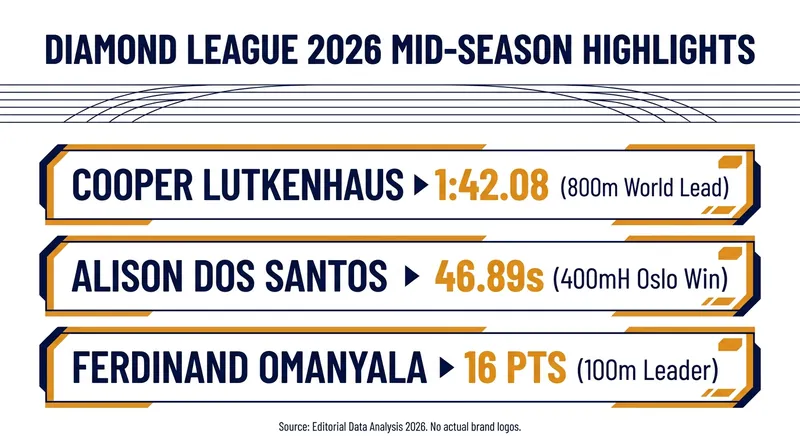 Key performances driving the mid-season Diamond League standings.