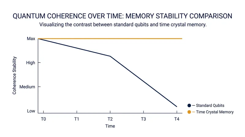 Time crystals maintain their coherence indefinitely, making them ideal candidates for quantum computer memory.