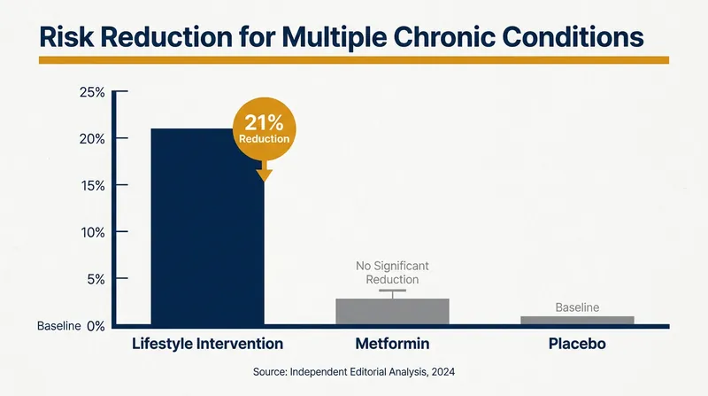 Lifestyle changes outperformed the foundational diabetes drug metformin in preventing multimorbidity.
