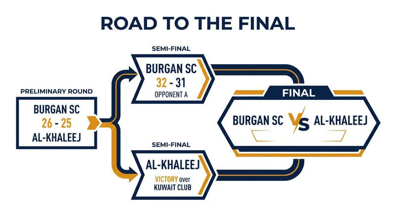 How Burgan SC and Al-Khaleej navigated the tournament to reach the championship match.