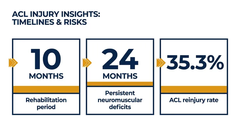 The long road back: Key metrics on severe knee injuries in elite handball.