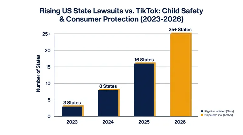 More than 25 states are currently pursuing legal action against TikTok over its impact on minors.