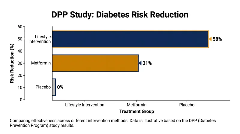 The landmark Diabetes Prevention Program proved that lifestyle changes outperformed medication in preventing type 2 diabetes.