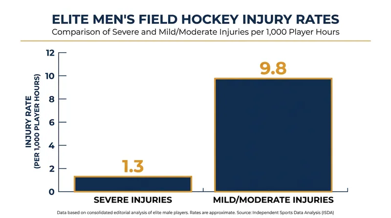 Data from the FIH Injury Assessment Protocol highlights the prevalence of lower-extremity strains in elite competition.