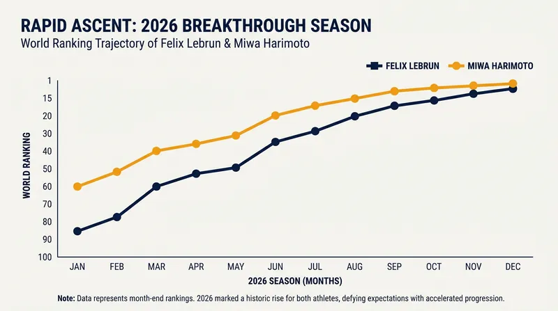 The 2026 season has seen a dramatic rise in ranking points for the tour's youngest stars.