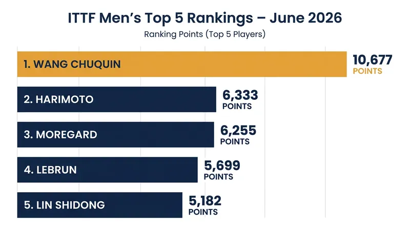 Wang Chuqin maintains a massive lead, but the race for the top five is tightening.