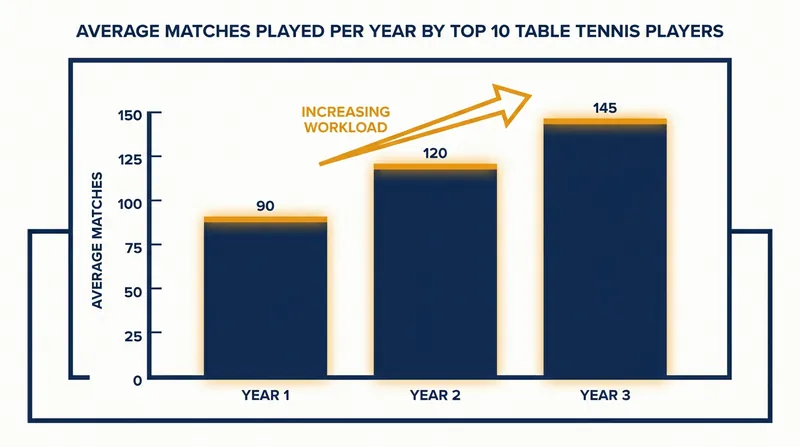 Player workload has steadily increased, prompting calls for schedule reform.