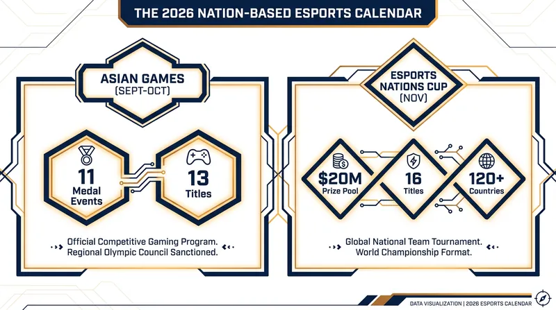 Two major tournaments are anchoring the shift to nation-based competitive gaming in 2026.