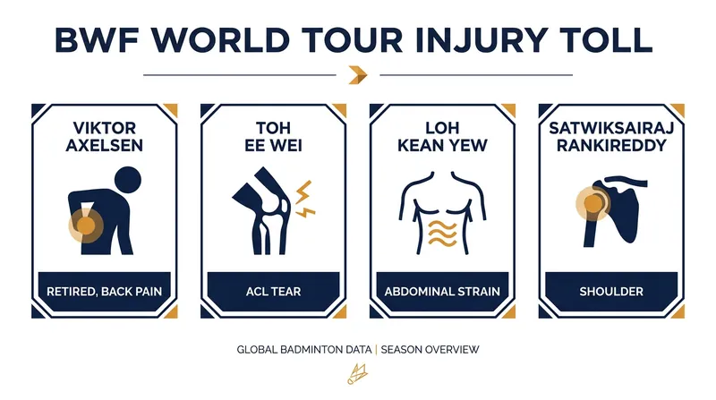 A growing list of top-tier shuttlers are sidelined or retiring due to severe injuries.