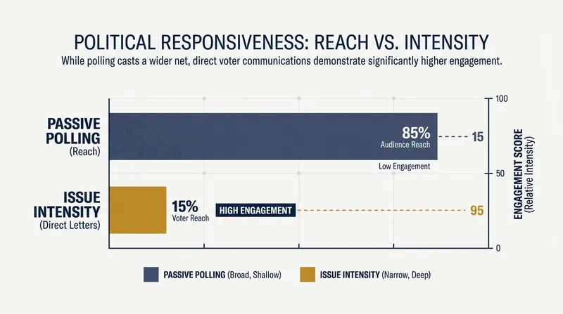 Political scientists note that elected officials often use direct correspondence to gauge the 'issue intensity' of their constituents.