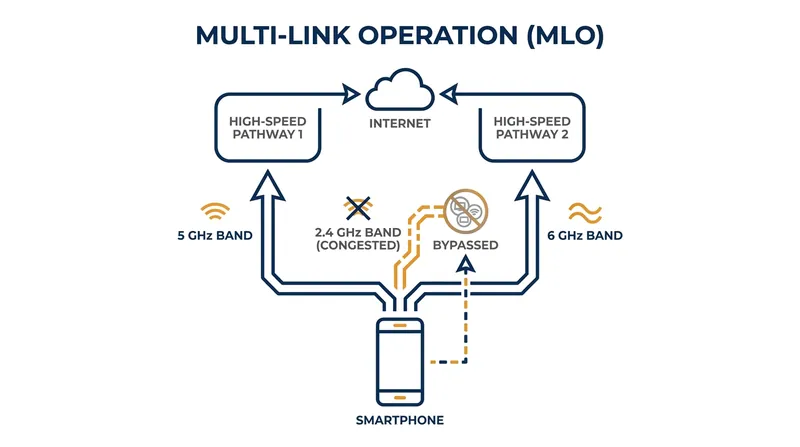 Multi-Link Operation (MLO) allows devices to use multiple bands simultaneously, drastically reducing latency.