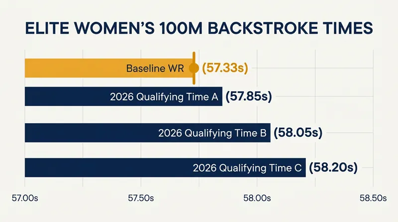 The global standard in the women's 100m backstroke awaits McKeown's return to the competitive ranks.