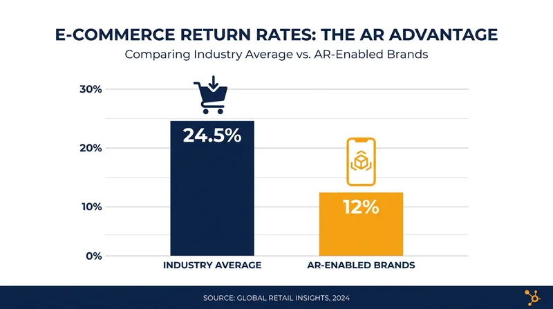 Brands utilizing advanced sizing tech have seen return rates drop by half.