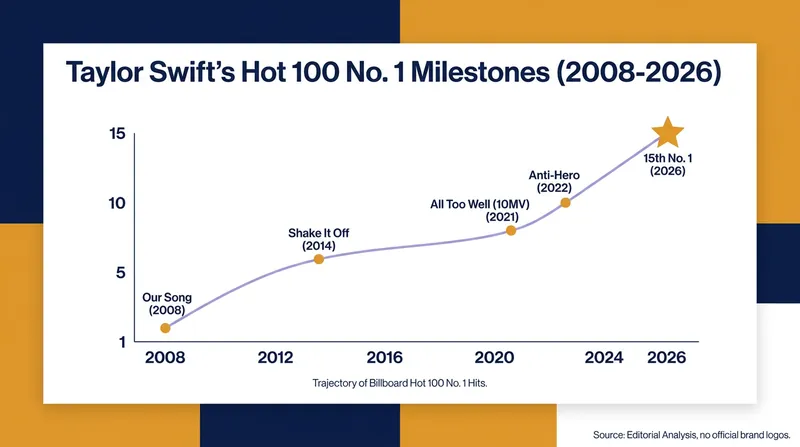 Swift's contribution to the soundtrack marks her 15th No. 1 hit, placing her third in Hot 100 history.