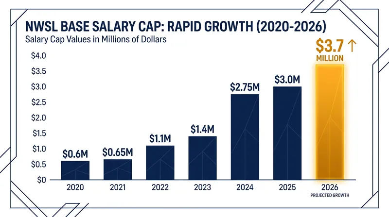 The NWSL's 2026 base salary cap has reached $3.7 million, ensuring highly competitive wages for players.