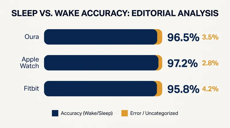 When it comes to simply detecting whether you are asleep or awake, top wearables perform exceptionally well.