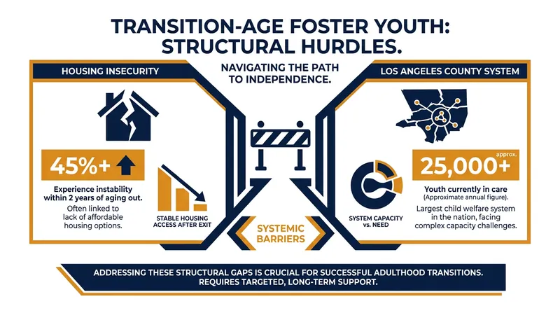 Transition-age foster youth face steep cliffs in housing and employment without targeted interventions.