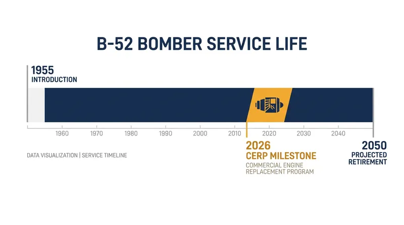 Despite being introduced in the 1950s, ongoing upgrades are designed to keep the B-52 operational for nearly a century.