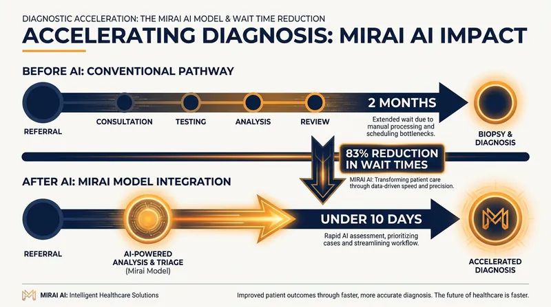 Implementation of the Mirai AI model at UCSF drastically reduced the time patients spend waiting for a diagnostic biopsy.