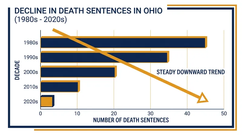 Death sentences in Ohio have steadily declined since the law was reinstated in 1981.