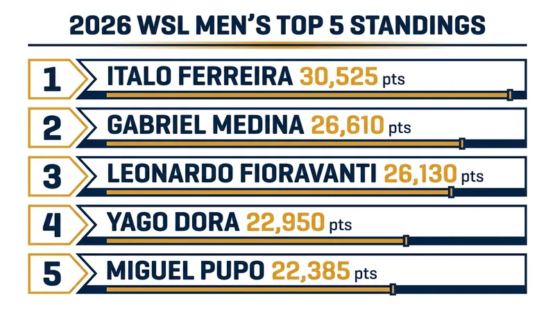 Brazilian surfers currently occupy four of the top five spots in the men's world rankings.