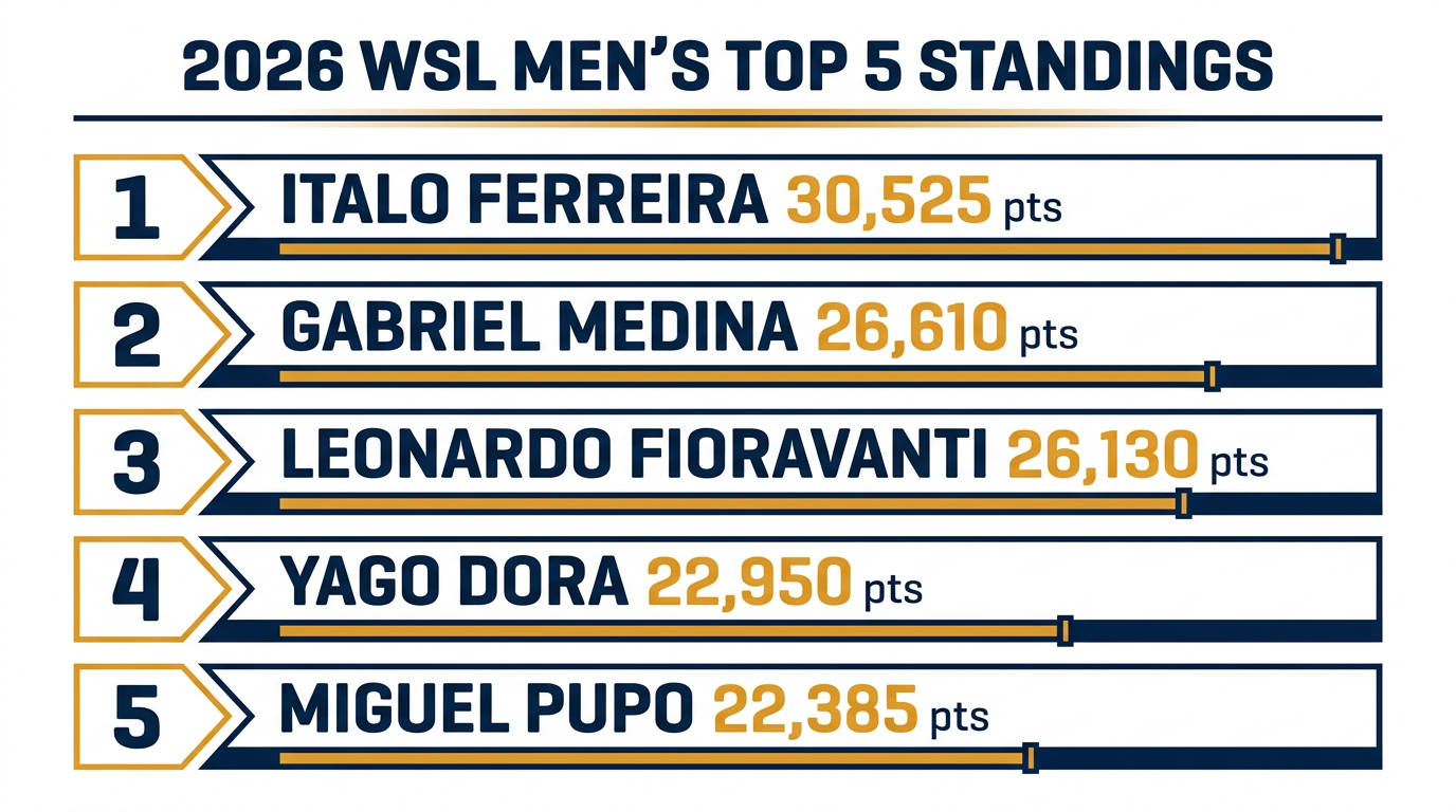 Brazilian surfers currently occupy four of the top five spots in the men's world rankings.