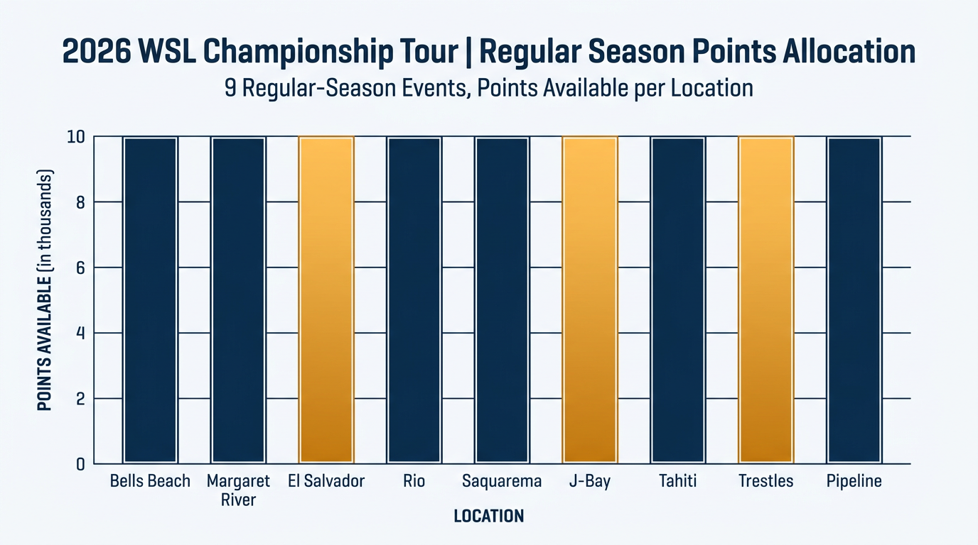 The return to a season-long points format means athletes must endure 9 grueling regular-season events without resting.
