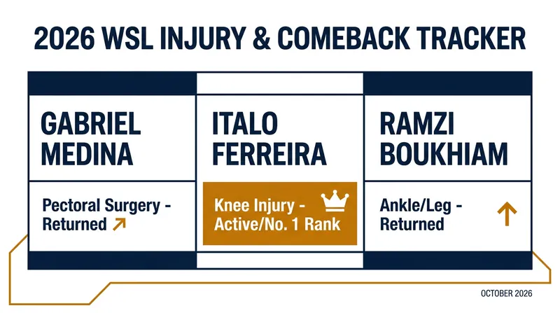 Key injury statuses shaping the 2026 Championship Tour.
