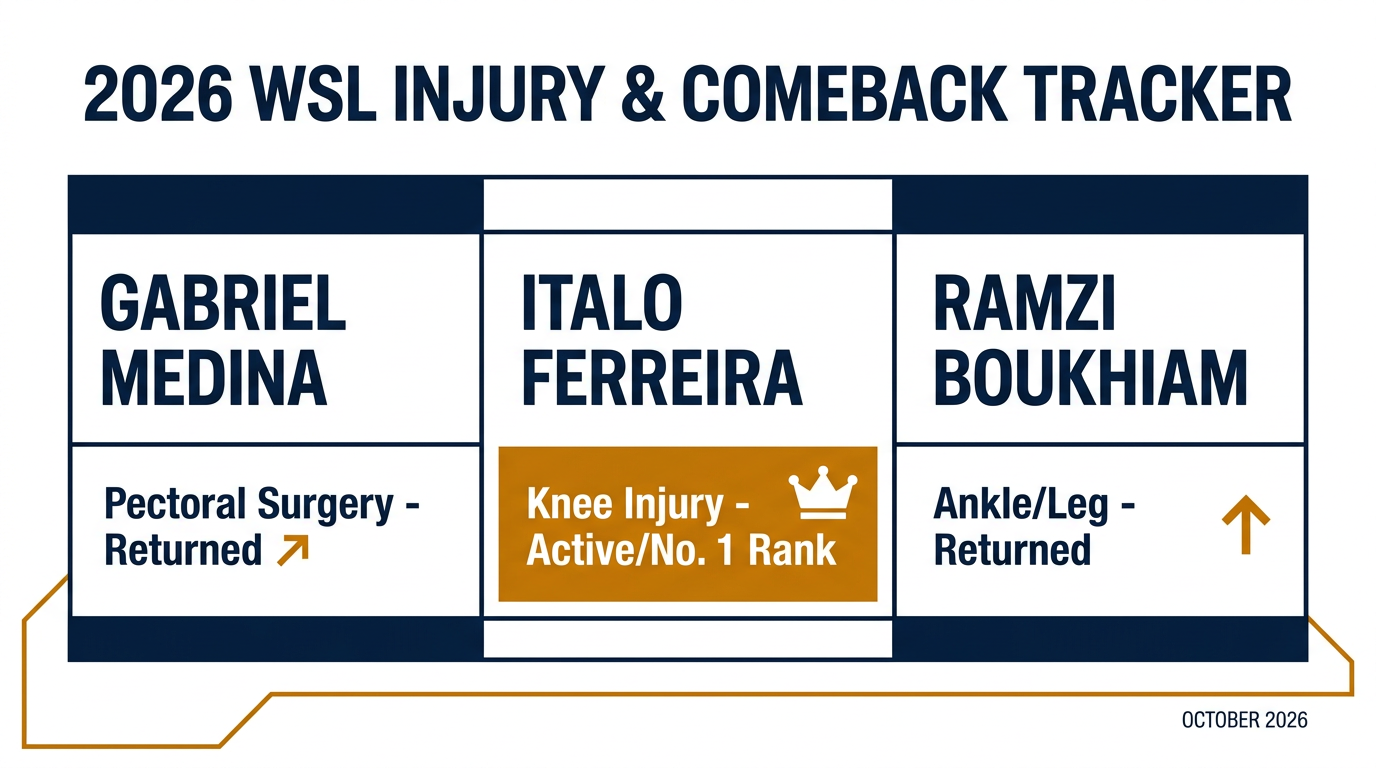 Key injury statuses shaping the 2026 Championship Tour.