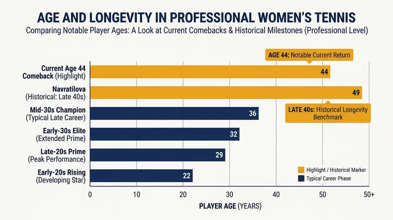 Returning to the professional tour at 44 places Williams in rare historical company.