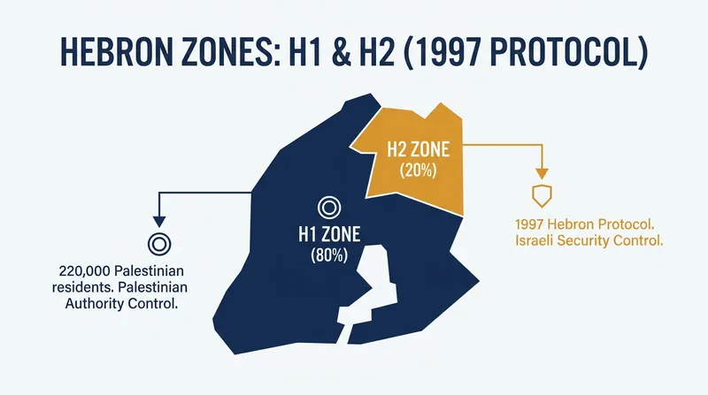 Under the 1997 Hebron Protocol, the city was divided into two distinct administrative and security zones.