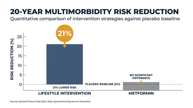 Over two decades, only the lifestyle intervention provided a statistically significant shield against overlapping chronic diseases.