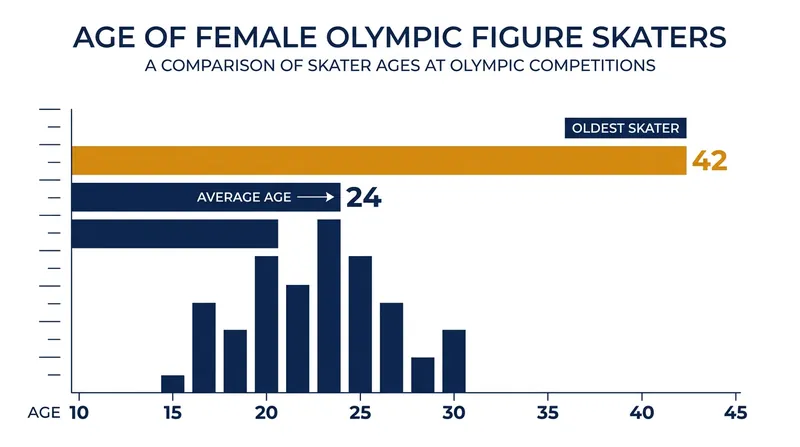 At 42, Stellato-Dudek is the oldest female Olympic figure skater since 1928.