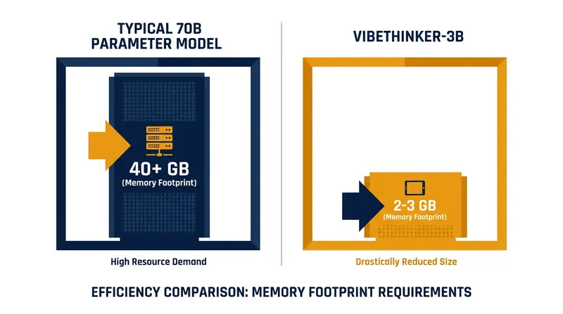 Quantized versions of VibeThinker-3B require only 2 to 3 gigabytes of memory, enabling local deployment.
