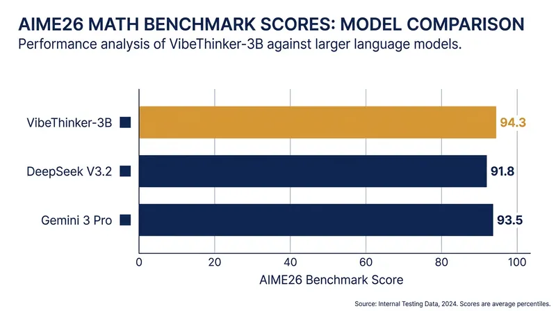 Despite its small size, VibeThinker-3B achieves parity with massive frontier models on the AIME26 math benchmark.