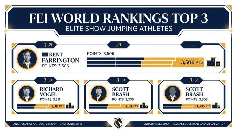American Kent Farrington retains the World No. 1 spot, but Germany's Richard Vogel is rapidly closing the gap.