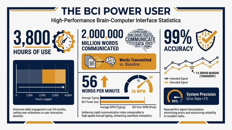 Over nearly two years, the at-home trial shattered previous records for BCI usage and accuracy.