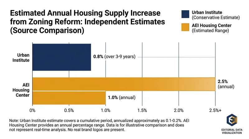 Economists debate the speed at which zoning reform increases housing supply, with estimates ranging from modest to robust.