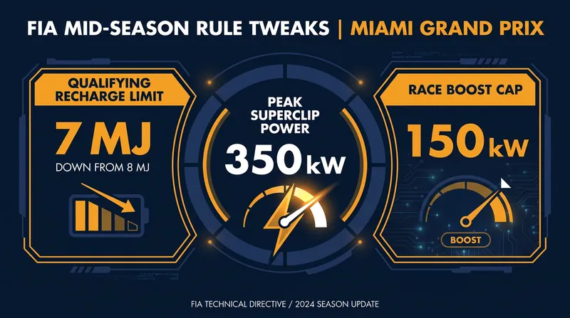 The FIA introduced targeted tweaks ahead of the Miami Grand Prix to improve safety and qualifying performance.