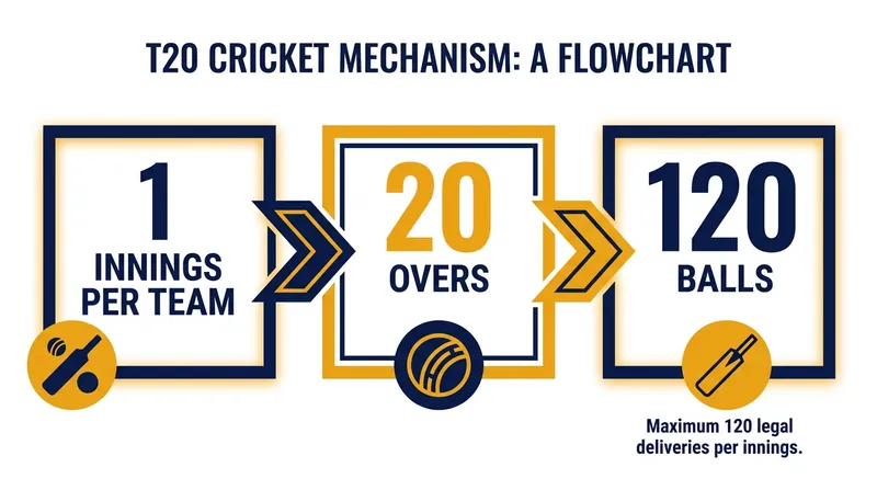 The T20 format condenses traditional cricket into an action-packed three-hour window.