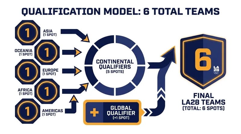 The LA28 qualification model prioritizes geographic diversity over strict global rankings.