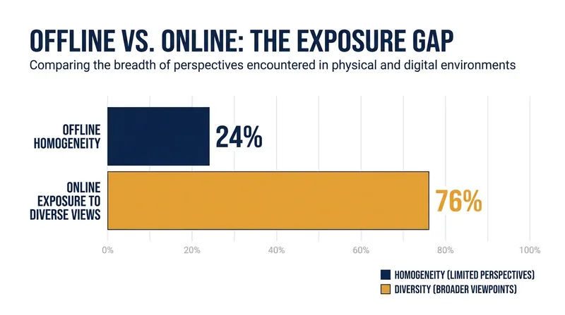 Physical communities are highly homogeneous, while digital platforms facilitate incidental exposure to cross-cutting views.