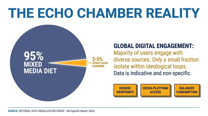 Studies indicate that only a tiny fraction of internet users exist in strict ideological silos.