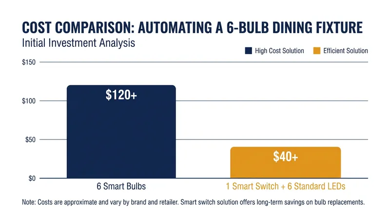 For multi-bulb fixtures, smart switches offer significant cost savings over individual smart bulbs.