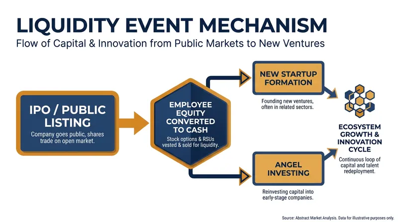 How a major tech IPO recycles capital and talent back into the startup ecosystem.